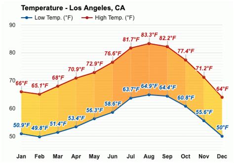 los angeles weather february 2023